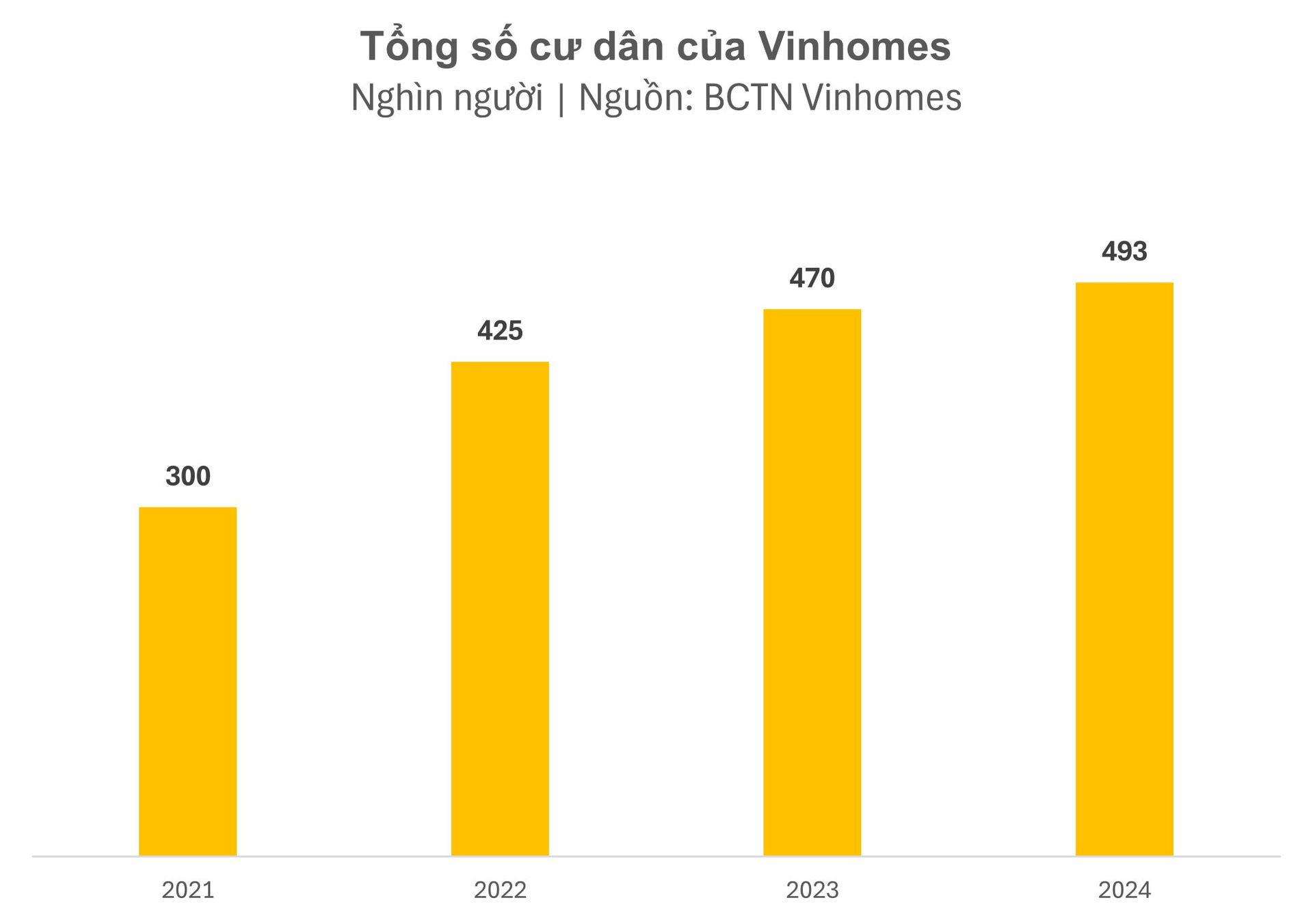 Vinhomes Cán Mốc Nửa Triệu Cư Dân – Hướng Tới Lợi Nhuận Kỷ Lục 42.000 Tỷ Năm 2025
