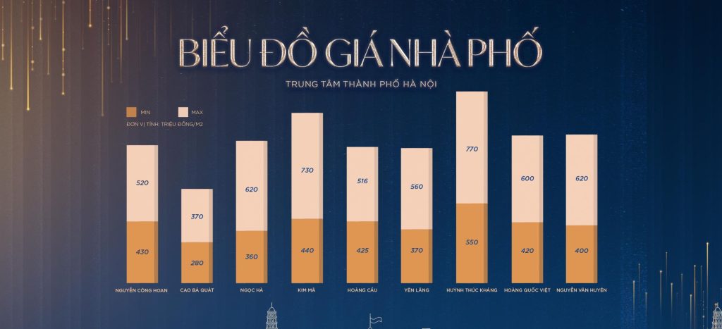 bieu-do-gia-nha-pho