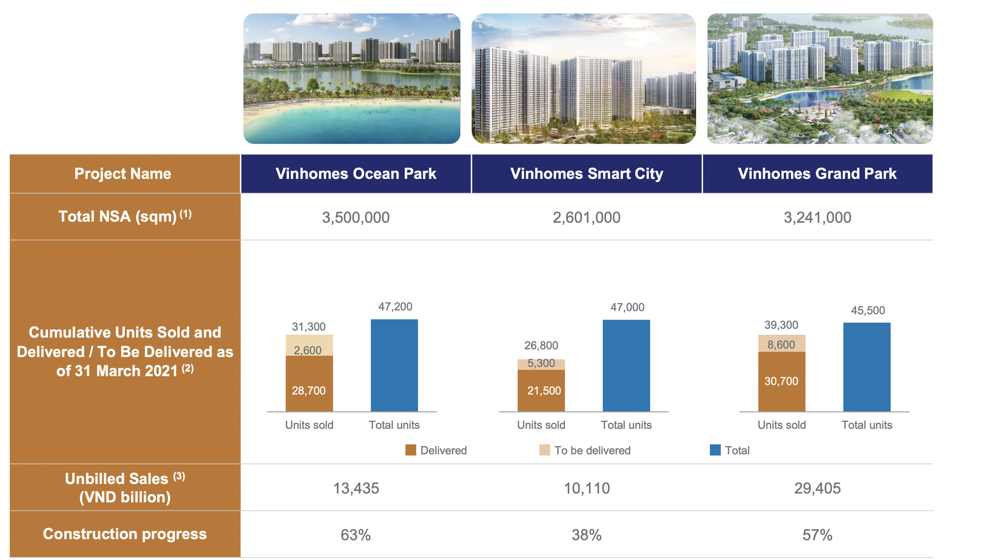 Công thức lợi nhuận tỷ đô của Vinhomes: 3 năm bán hơn trăm nghìn căn hộ